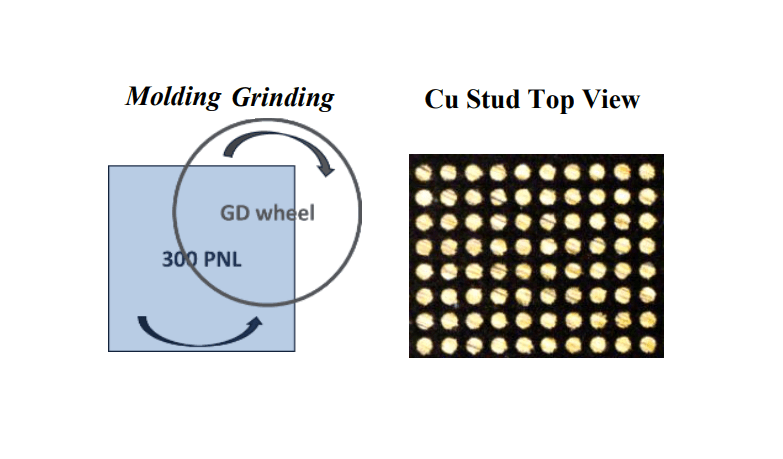 Advanced Packaging from FOWLP to FOPLP Development of FanOut Chip Last in 300 mm Panel