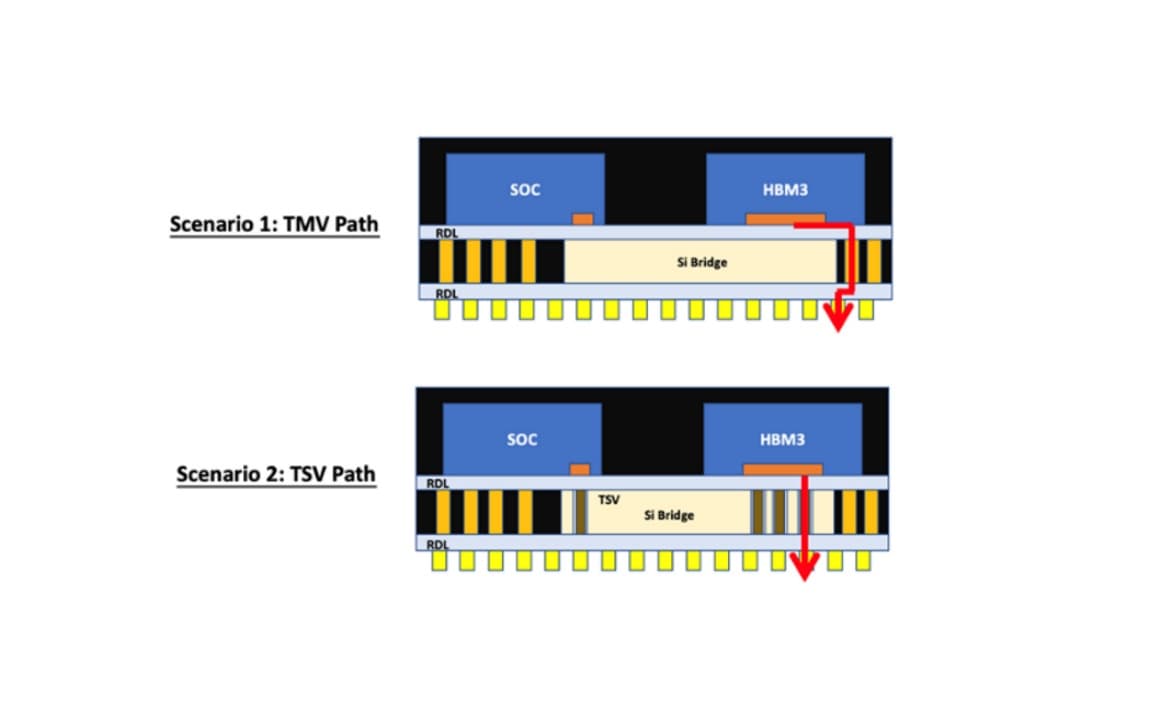 Technology Enhancements on FOCoS-Bridge for Emerging Trends in HPC and AI
