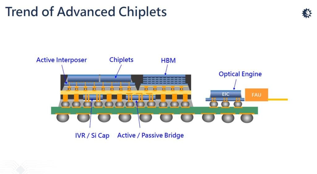 ASE diagram of an advanced chiplet package combining an active interposer, HBM, and an optical engine