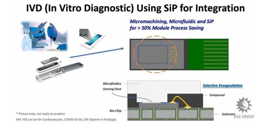 ASE slide showing in-vitro diagnostic bio-chip modules built with system-in-package integration