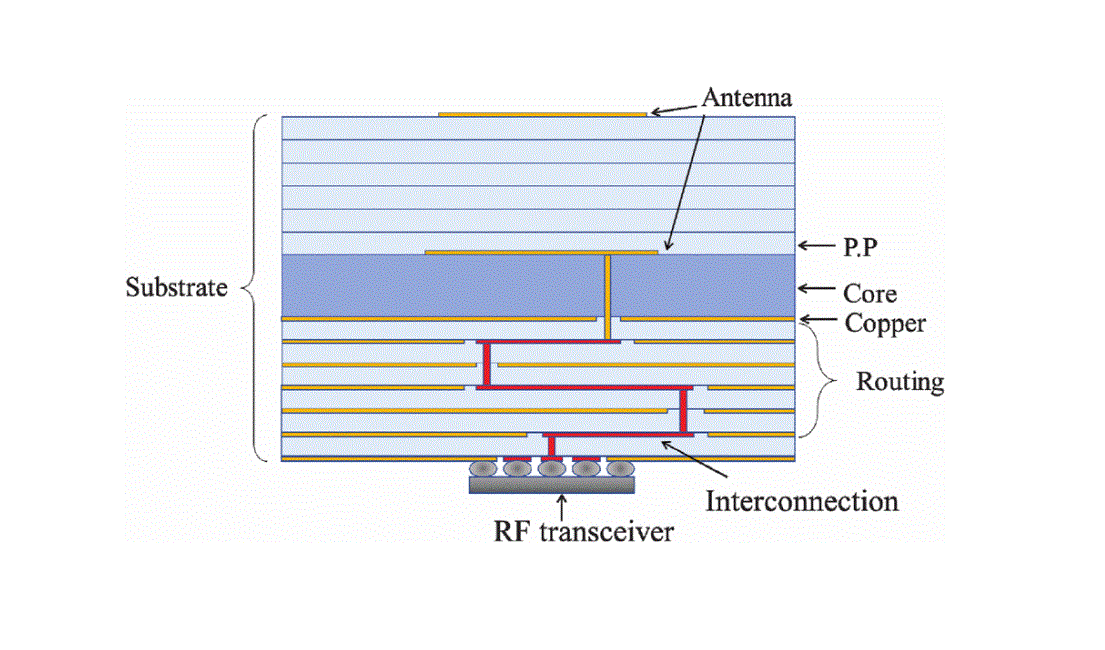 Performance Analysis and Impact of Manufacturing Tolerances of multi-layers package substrate for 5G mmWave Antenna in Package/Module (AiP/AiM)