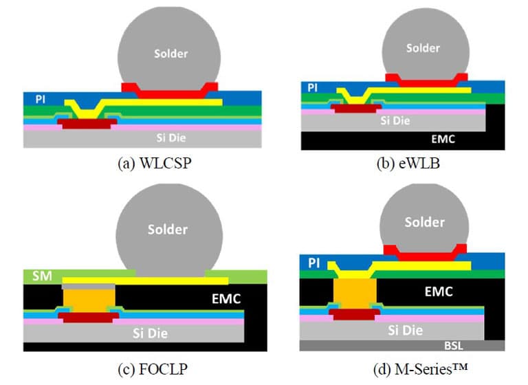 Comparative Study on Mechanical and Thermal Performance of eWLB, M-Series™ and Fan-out Chip Last Packages