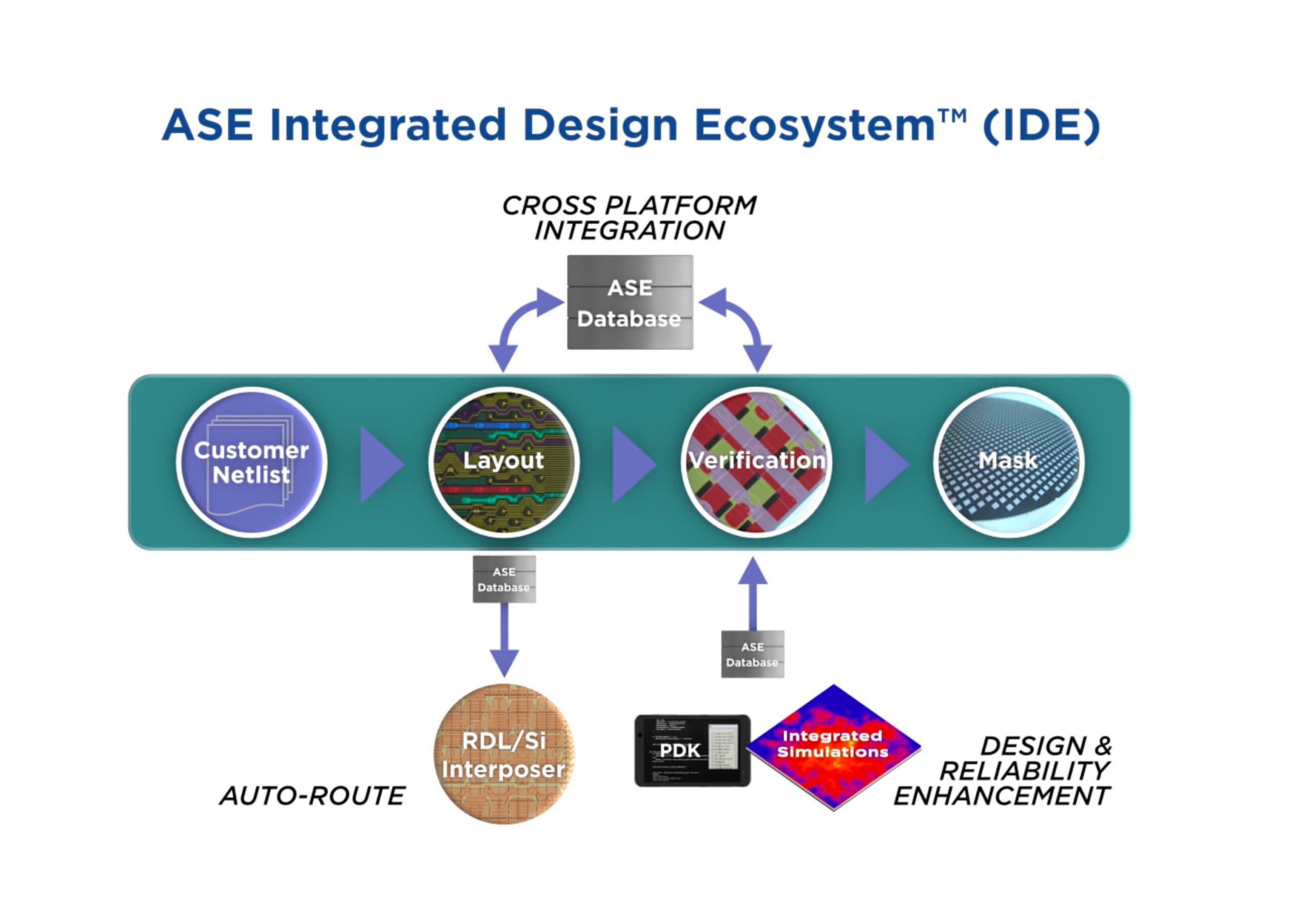 ASE launches its Integrated Design Ecosystem™ to enable silicon package design efficiencies that reduce cycle time by half