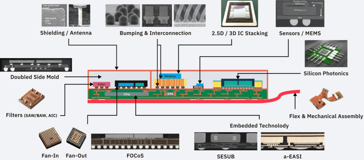 ASE heterogeneous integration technology building blocks