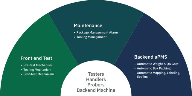 Automated semiconductor test production workflow