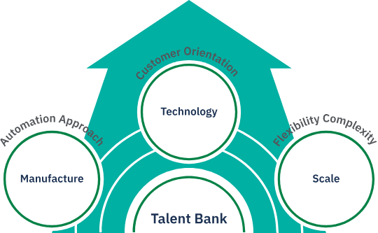 Customer orientation built on technology, manufacture, scale and talent