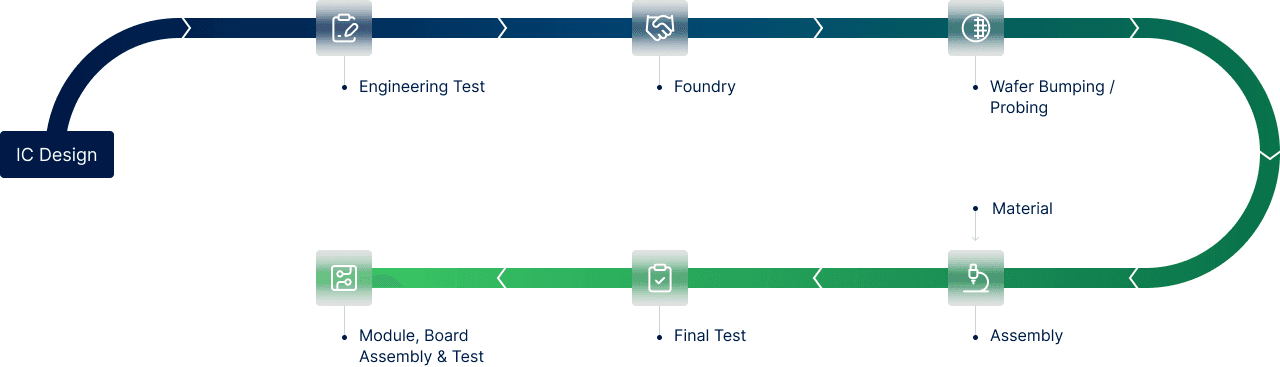 ASE services from IC design and engineering test through assembly and final test
