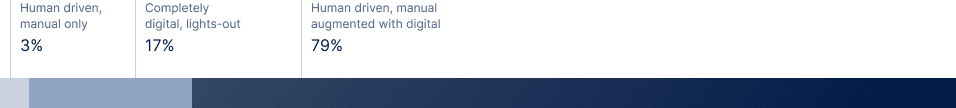 Surveyed production plans for 2025