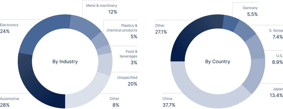 New robot installations in 2019 by industry and country