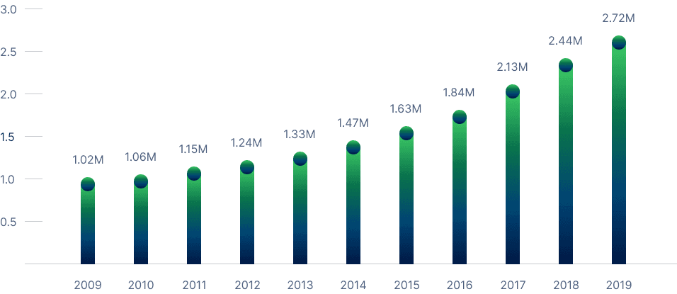 Operational stock of industrial robots globally from 2009 to 2019