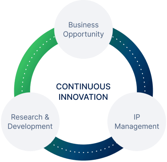 Business opportunity, research and development, and intellectual-property management cycle