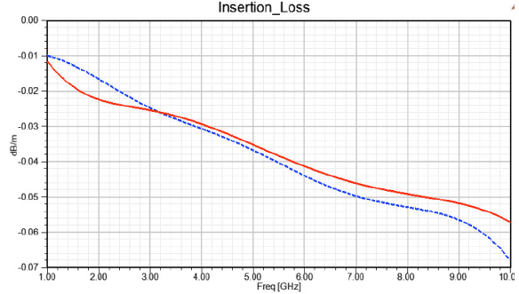 Key advantages of ASE 3D SiP
