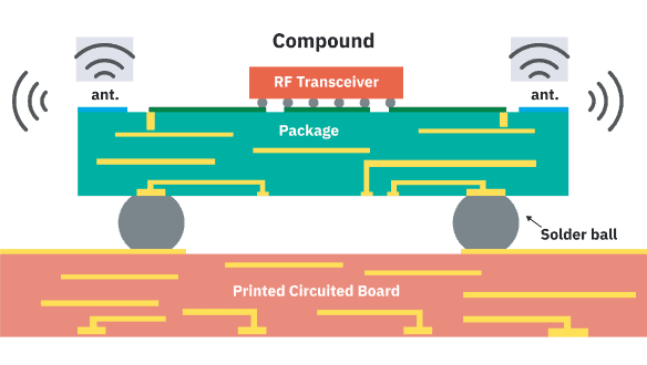 Typical Antenna in Package architecture
