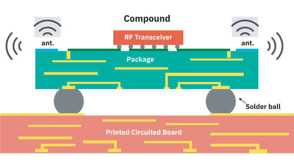 Typical Antenna in Package architecture