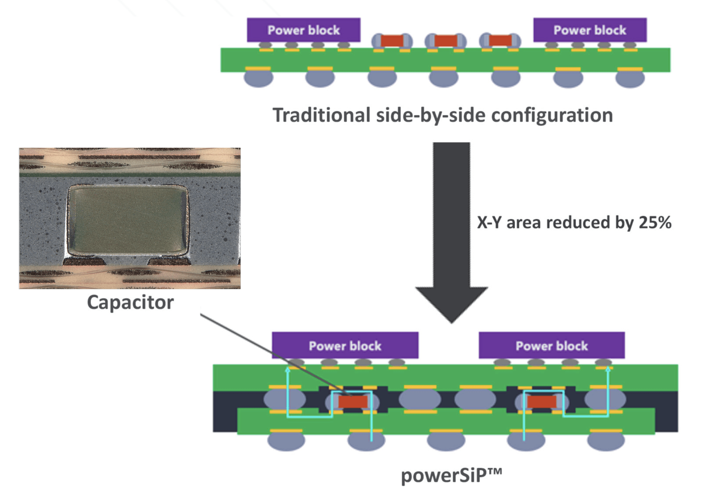 Traditional side-by-side power delivery compared with the powerSiP vertical configuration