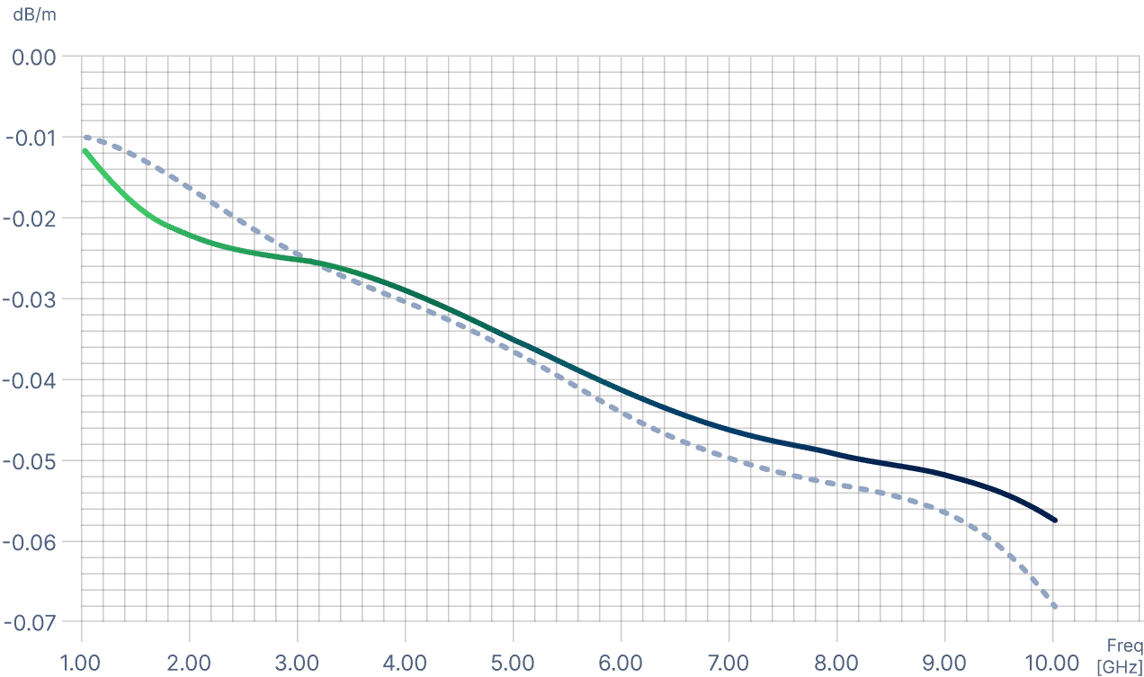 3D SiP insertion loss chart