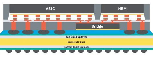 FOCoS-Bridge package cross-section