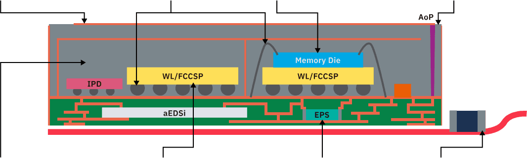 System diagram of ASE SiP enabling technologies