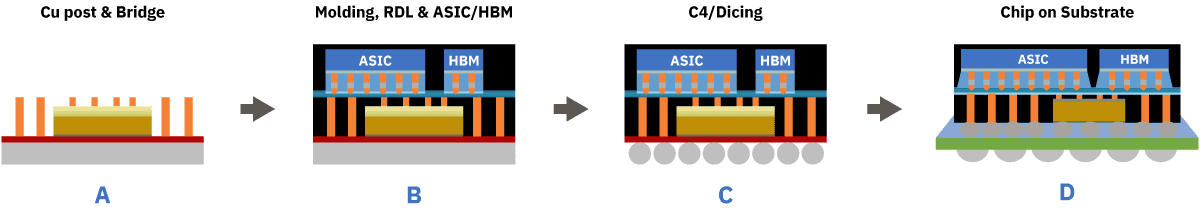 FOCoS-Bridge fabrication sequence