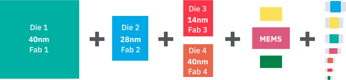 Heterogeneous components integrated into a System-in-Package