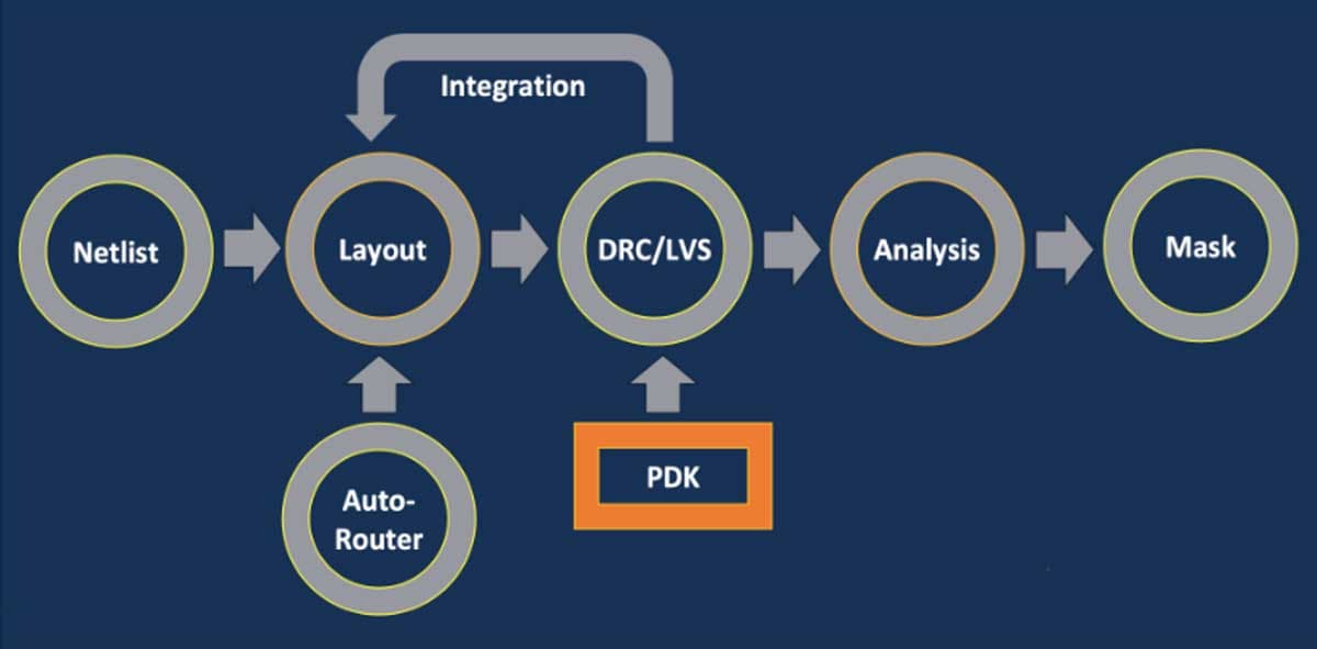 ASE IDE 1.0 workflow from netlist through layout, verification, analysis, and mask