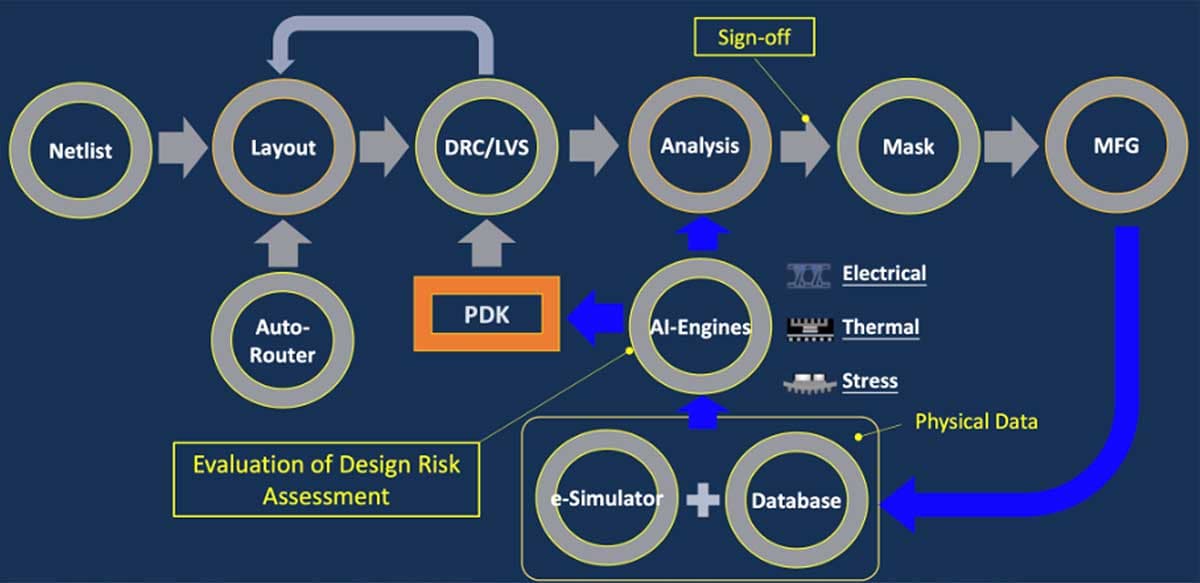 ASE IDE 2.0 workflow with AI engines, e-Simulator, database, and manufacturing feedback