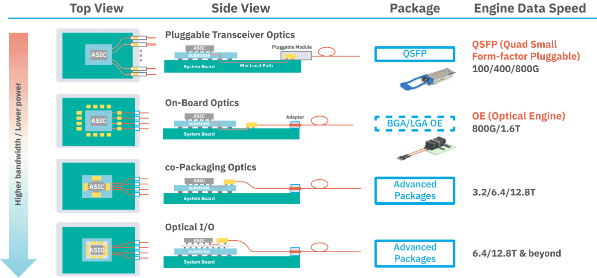 Evolution of fiber-optics integration