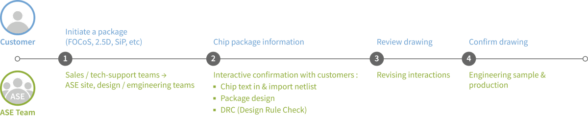 ASE System-in-Package Intelligent Design workflow