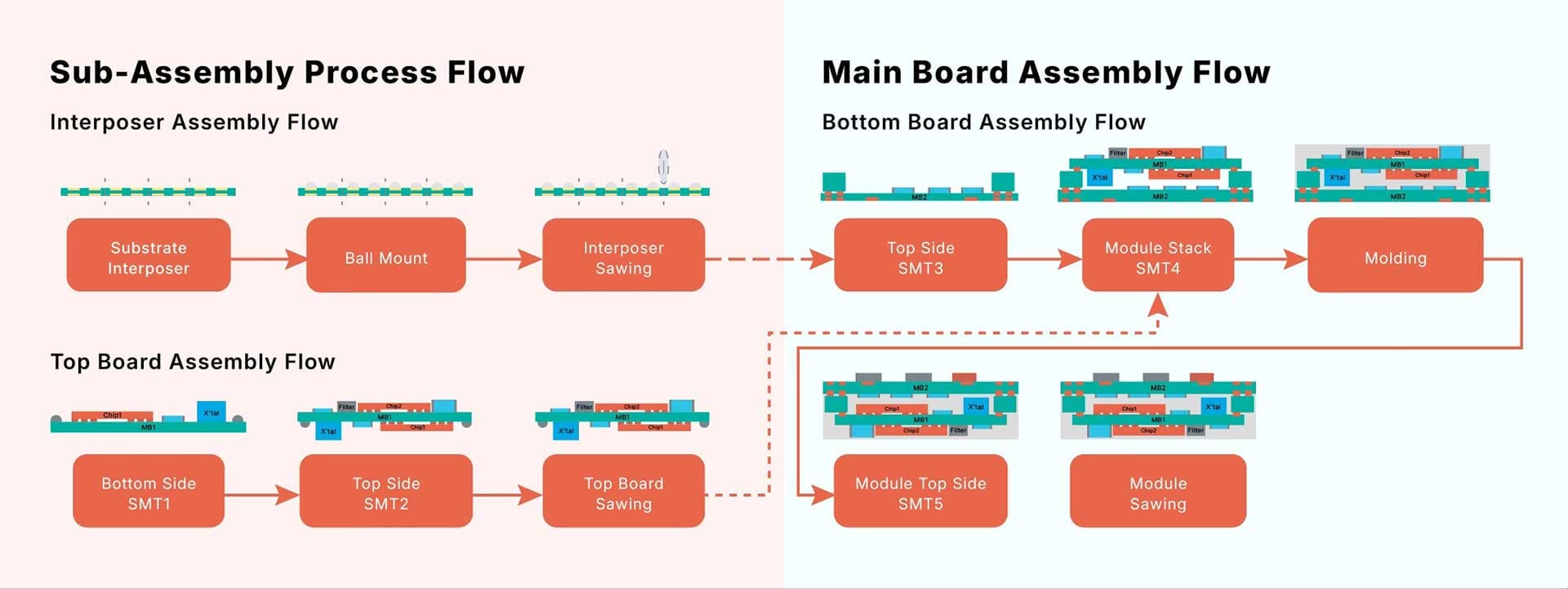 Assembly Process of 3D SiP diagram