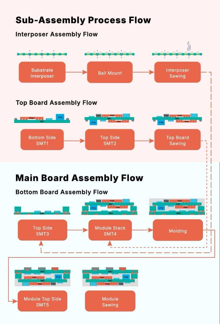 Assembly Process of 3D SiP diagram