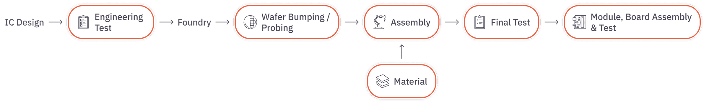 Services offered by ASE diagram
