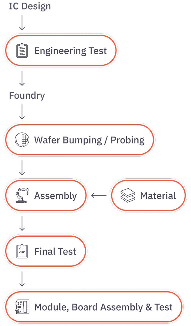 Services offered by ASE diagram