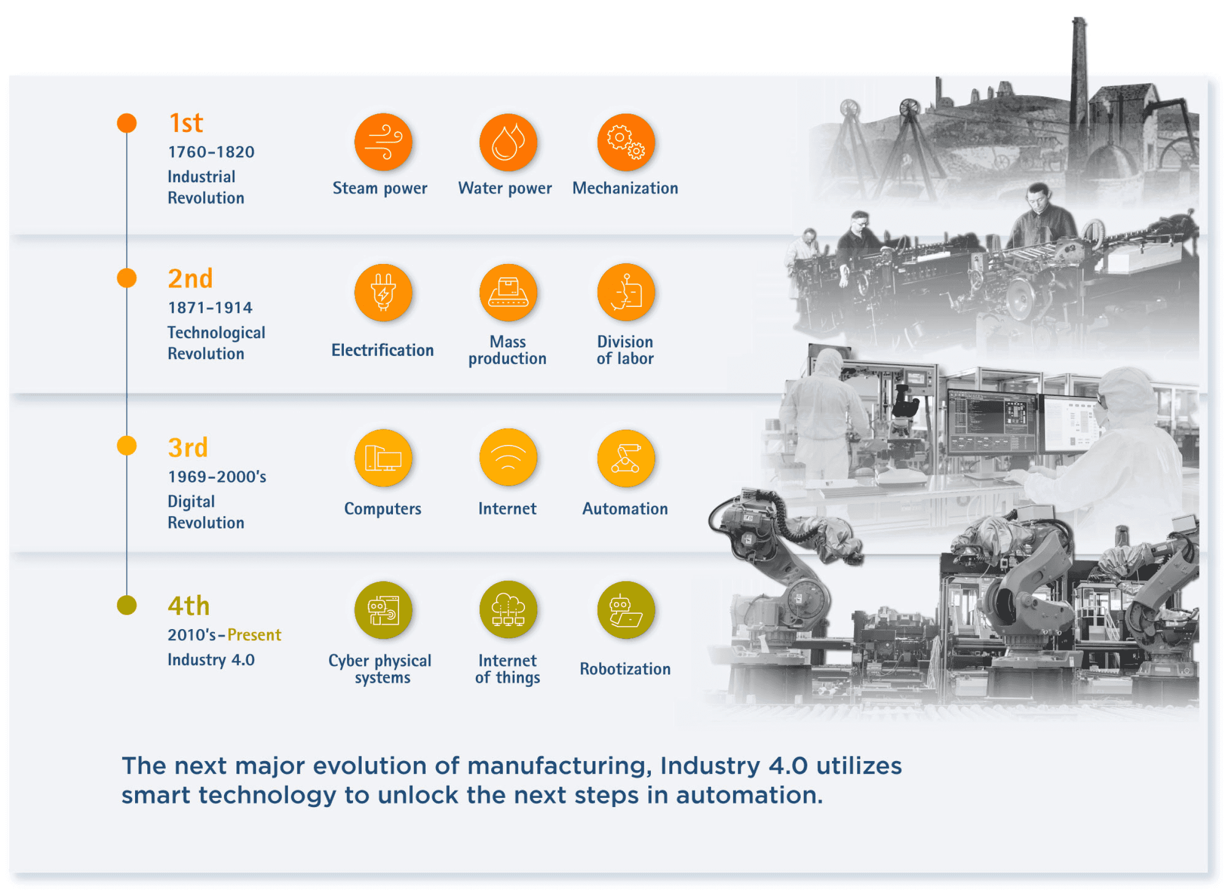 Evolution of the Industrial Revolution diagram