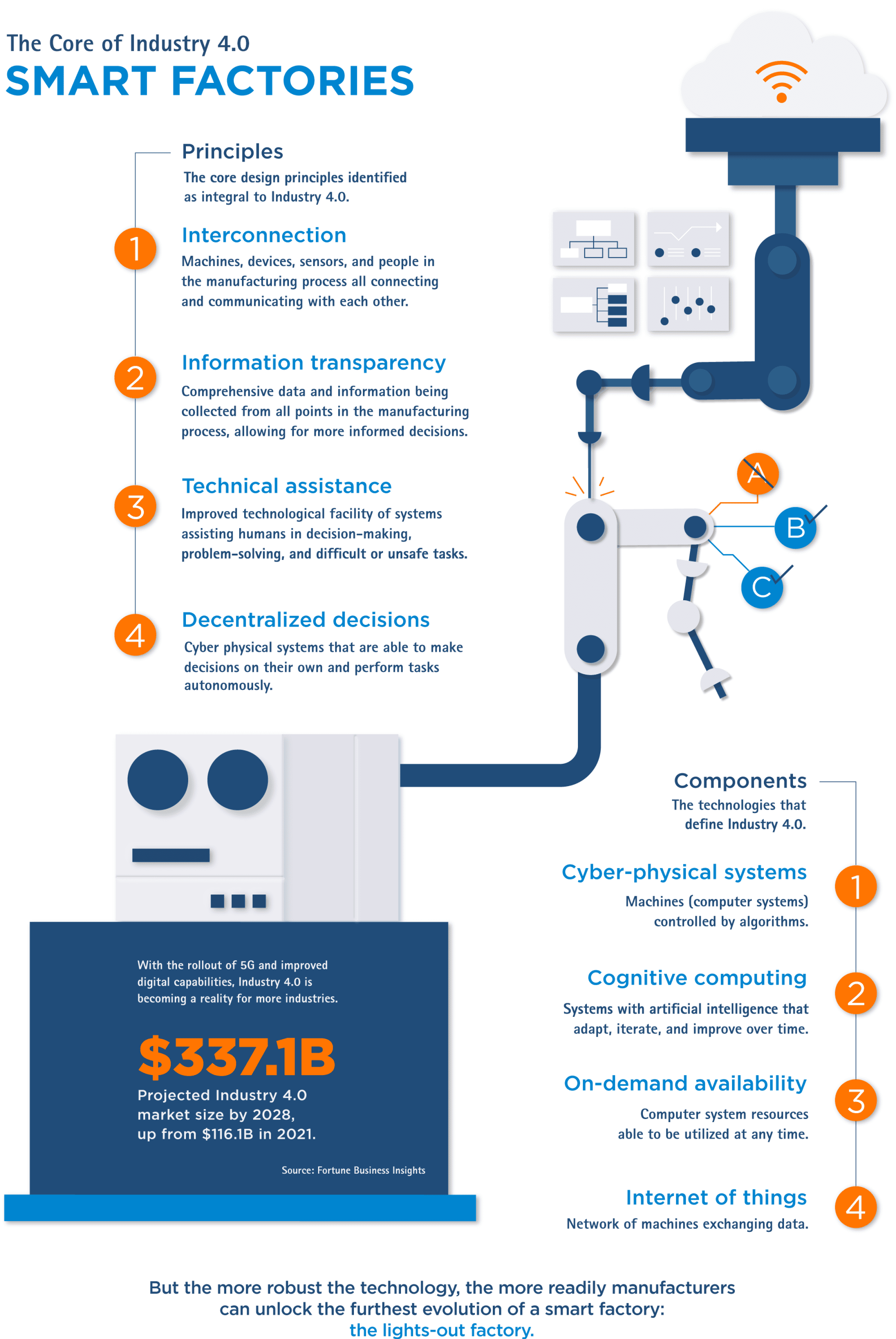 Smart Factories: The Core of Industry 4.0 diagram