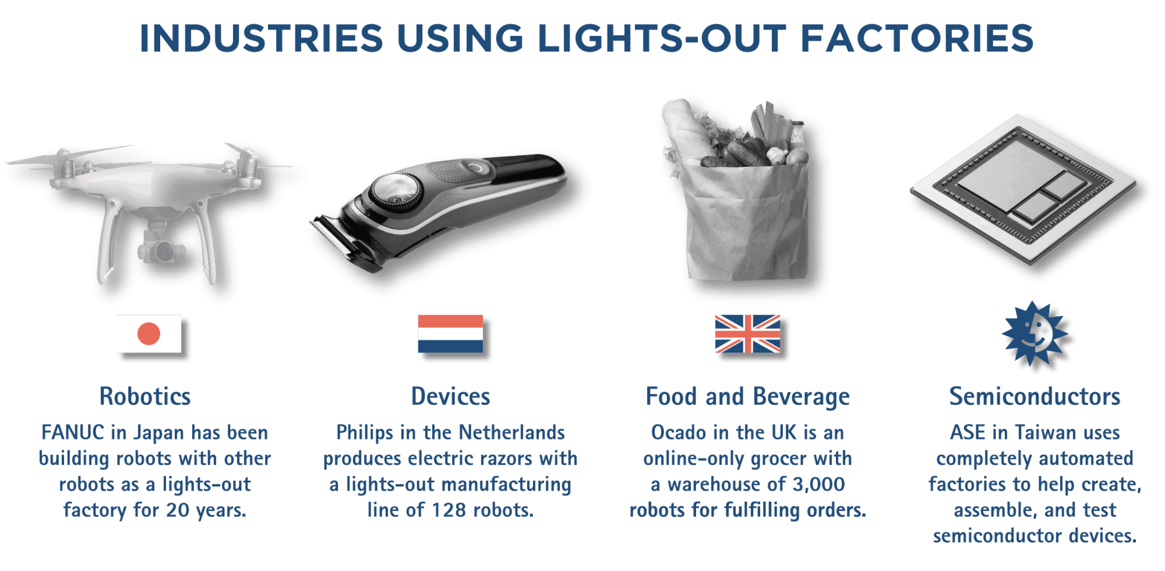 Lights-out Factories diagram