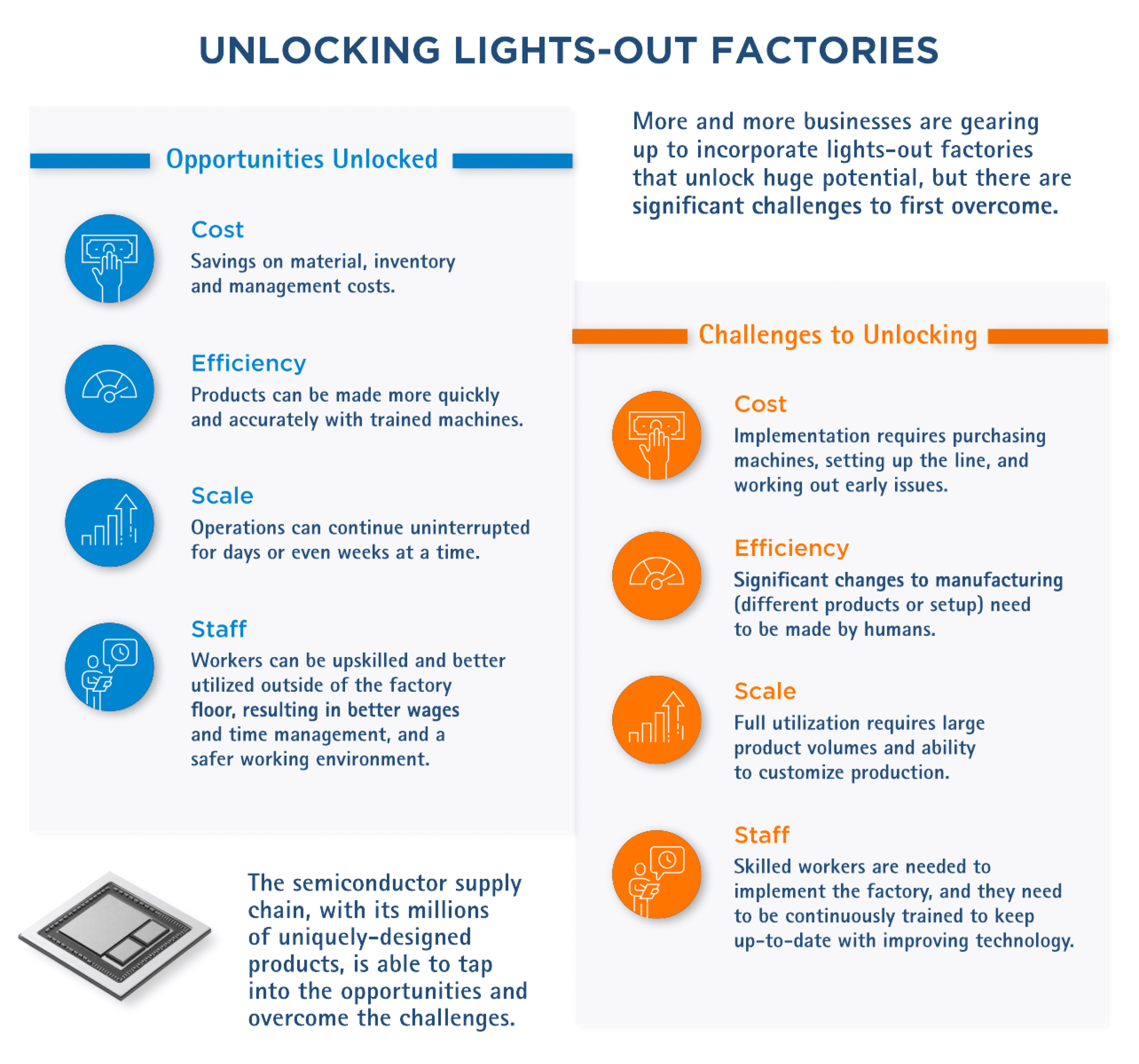 Lights-out Factories diagram
