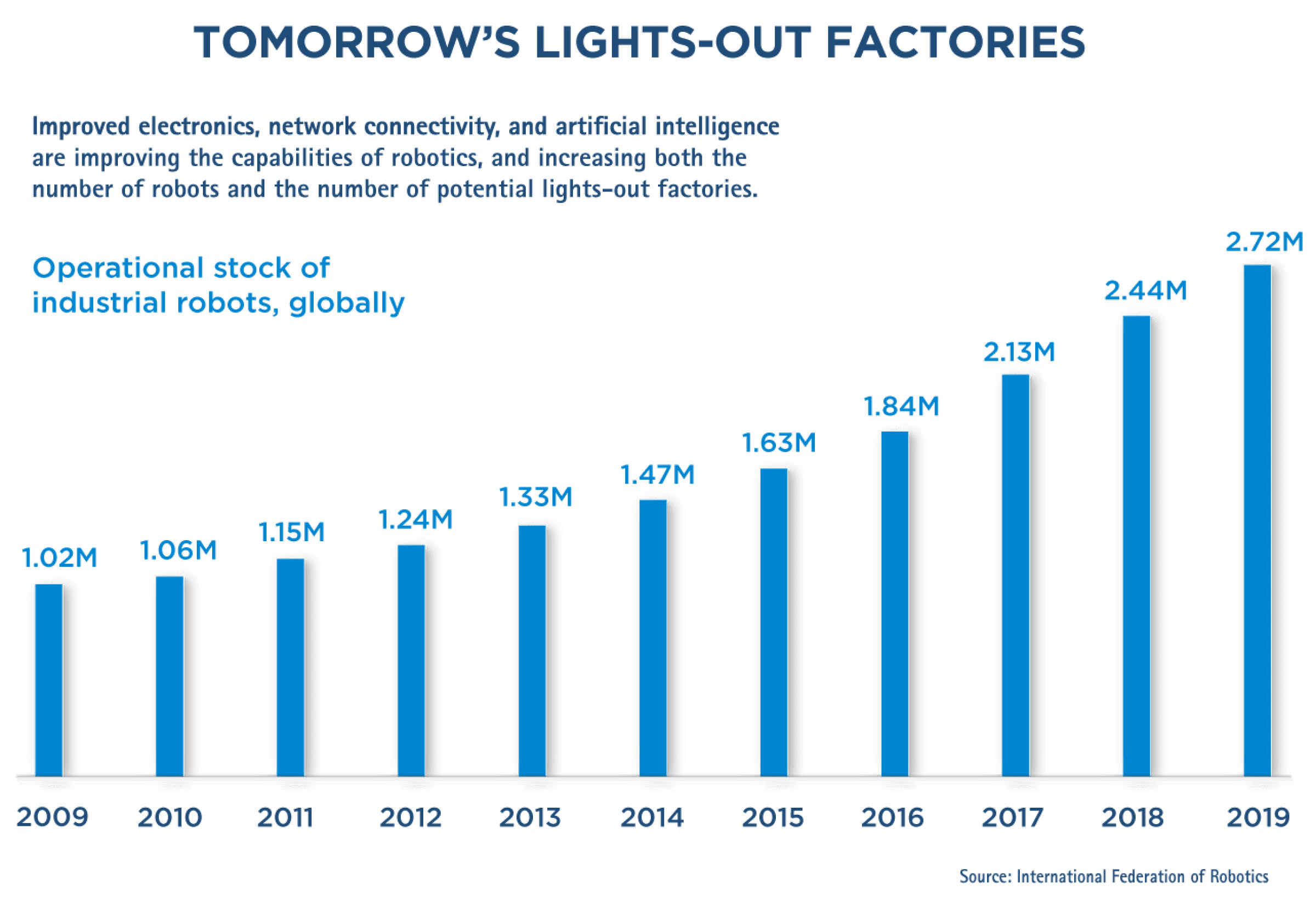 Lights-out Factories diagram