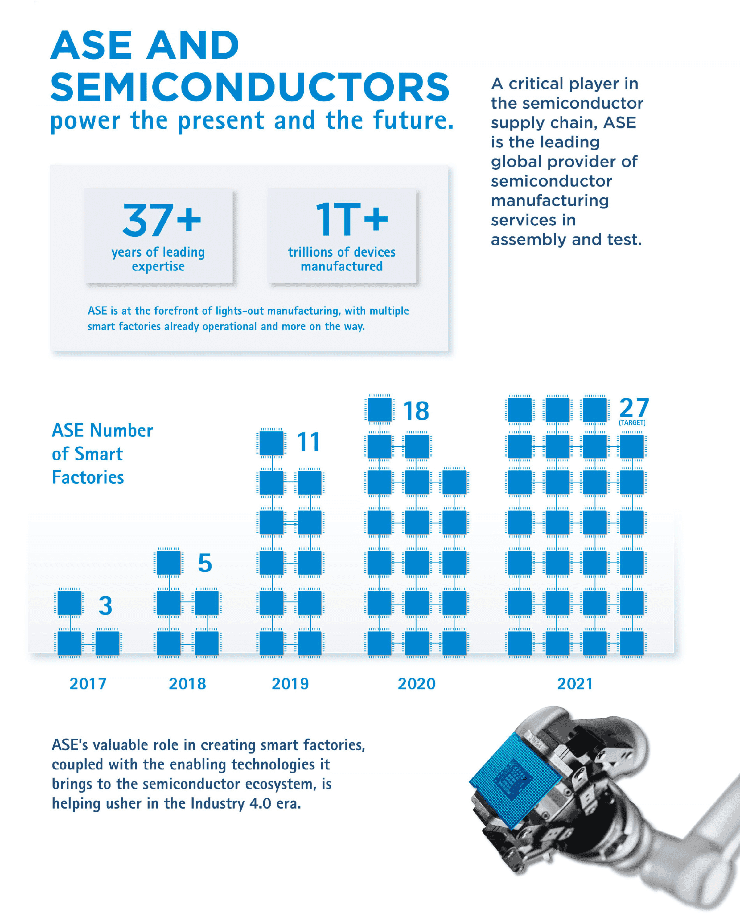 ASE Smart Factories: Infrastructure and Solutions diagram