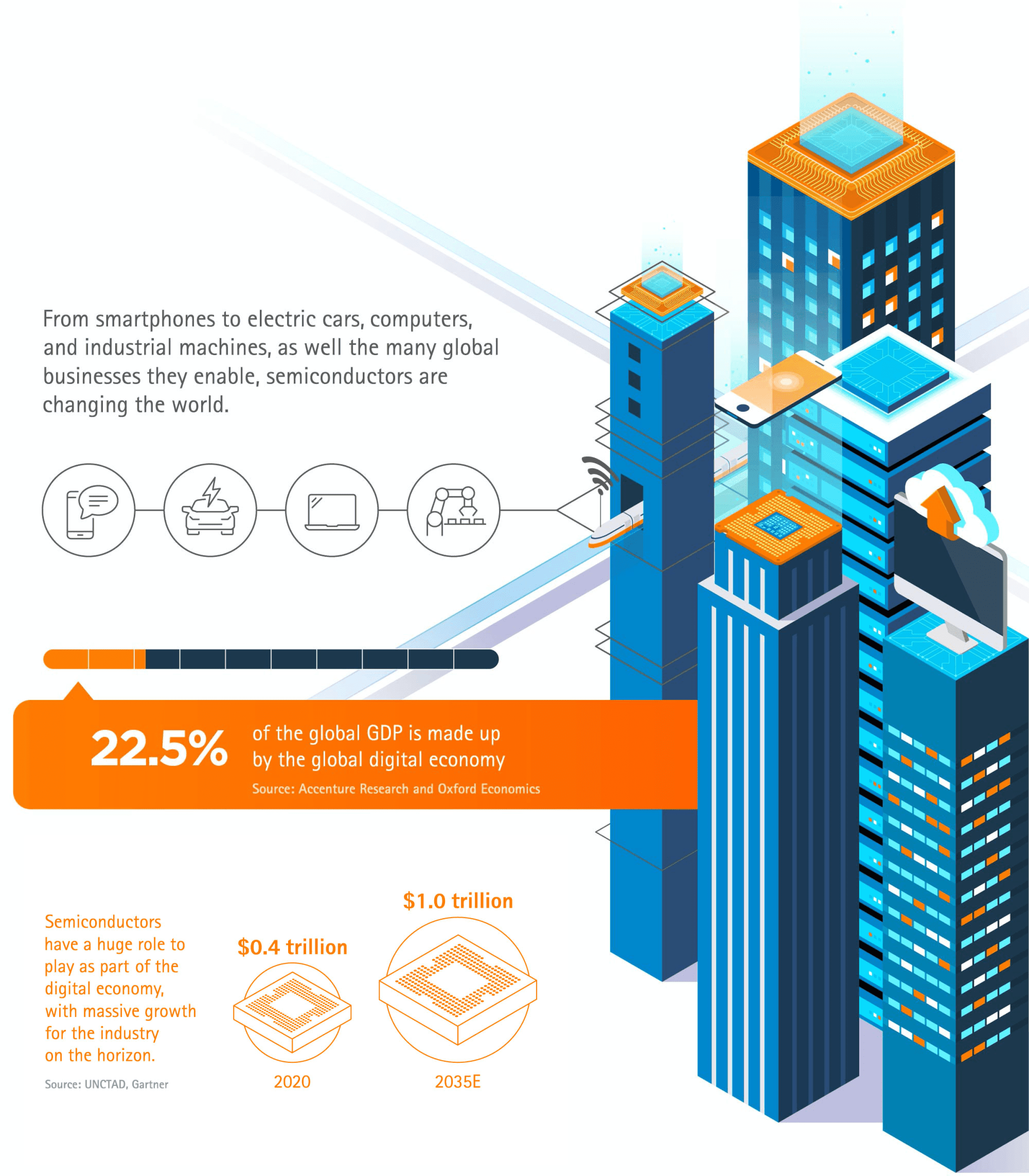 The Impact of Semiconductor Chips in the Digital Economy diagram