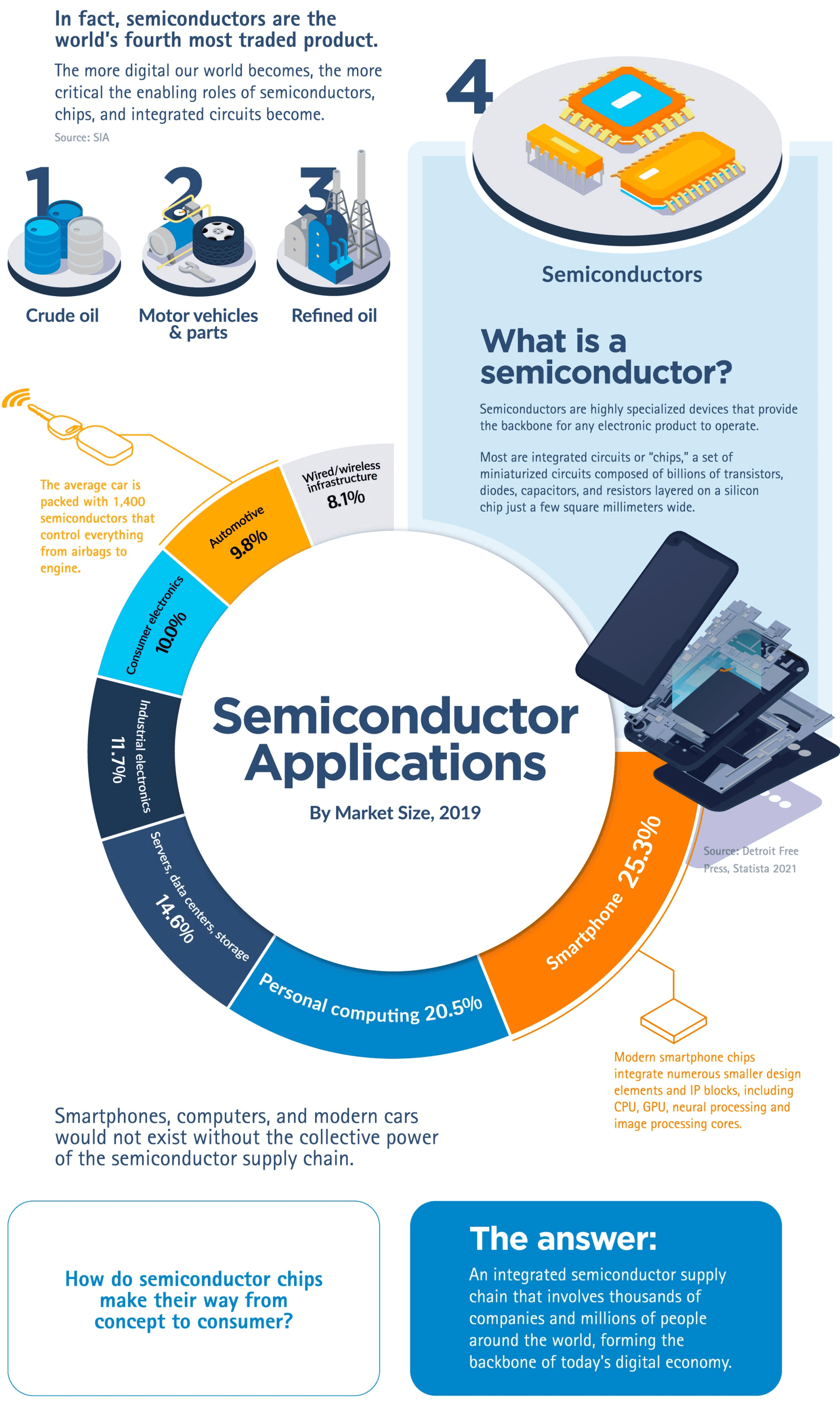 The Impact of Semiconductor Chips in the Digital Economy diagram