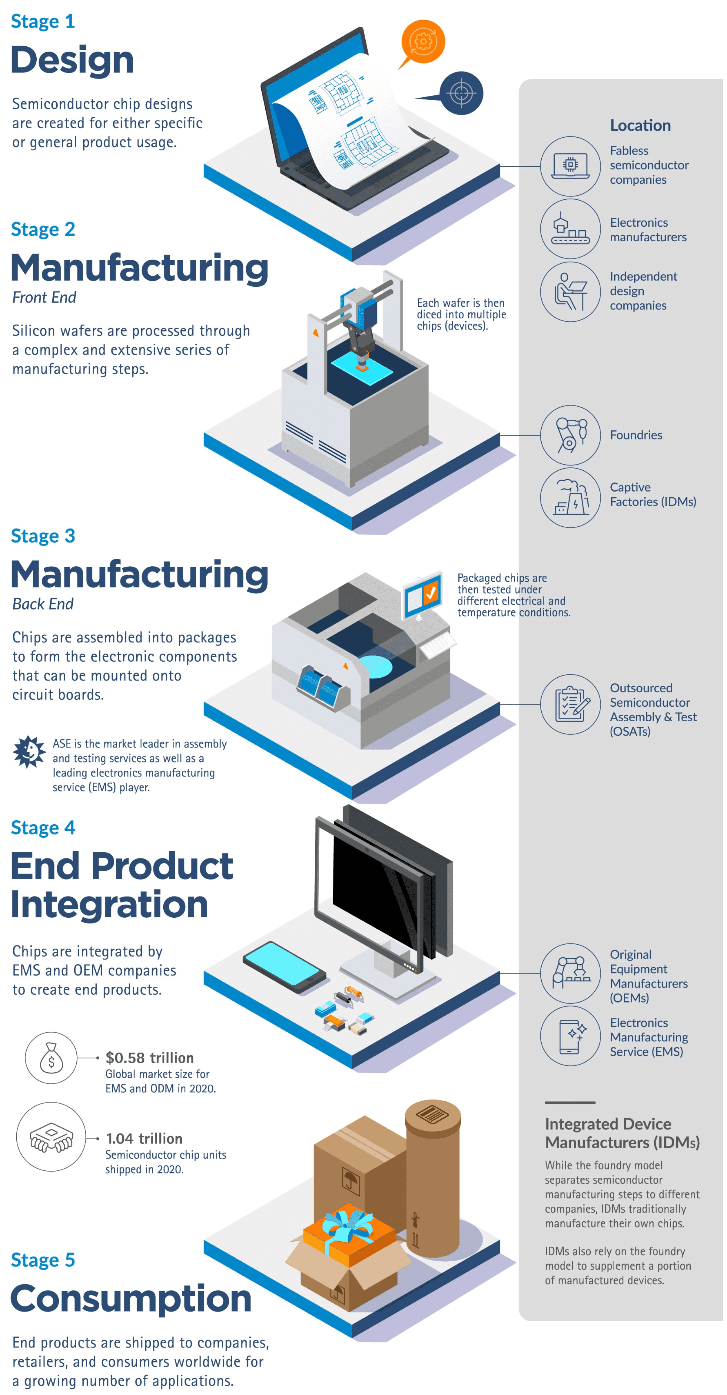 The Semiconductor Chip Design and Manufacturing Process diagram