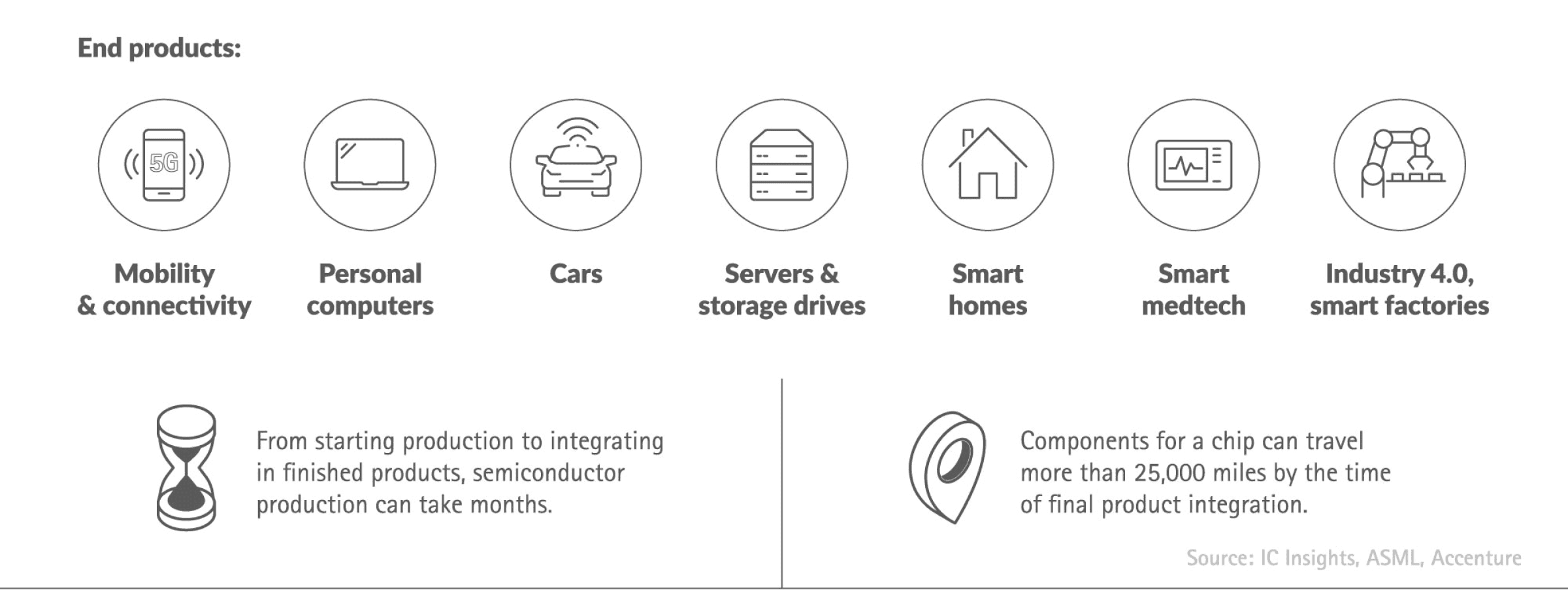 The Applications fueled by Semiconductor Innovation diagram