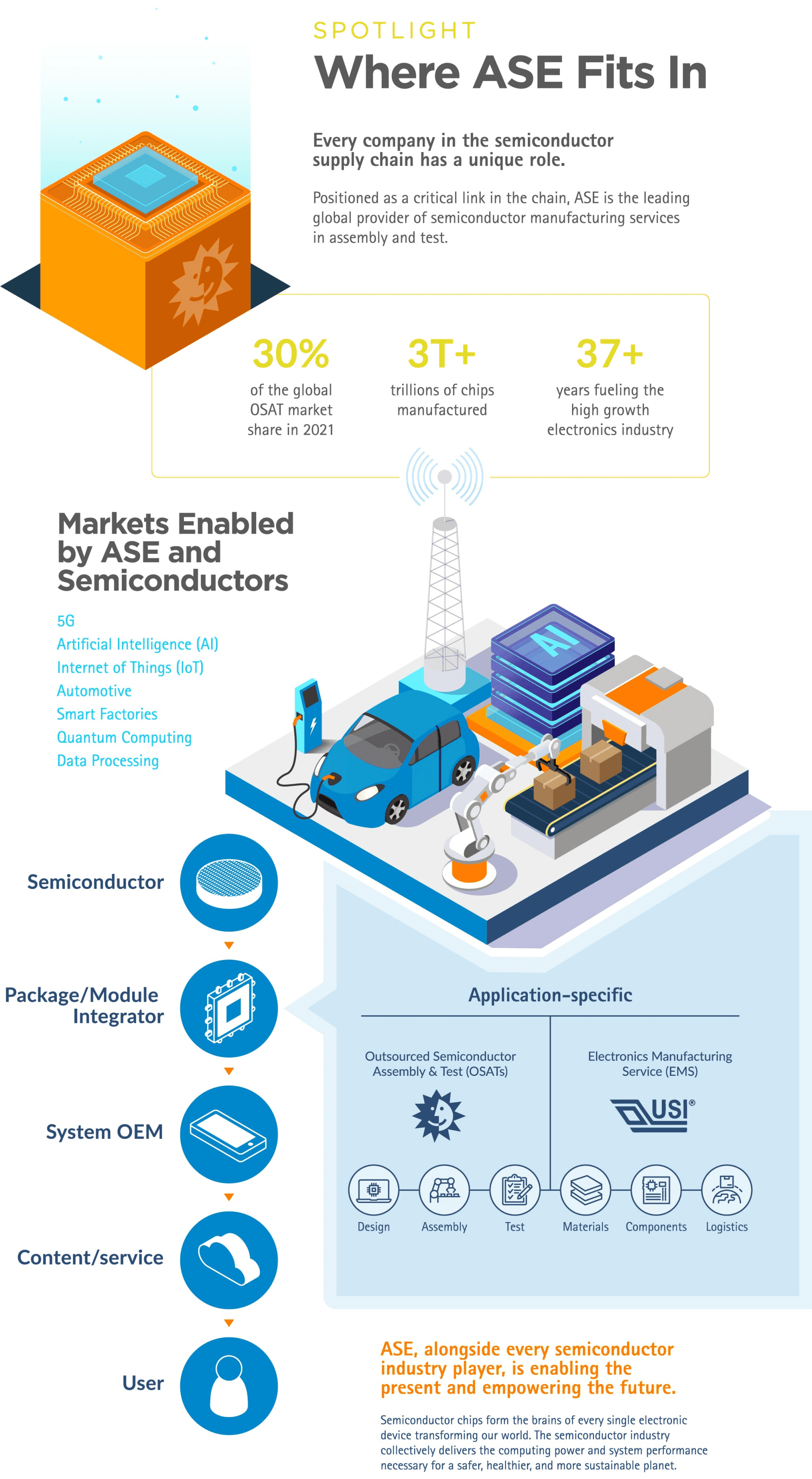 The Role of ASE within the Semiconductor Supply Chain diagram