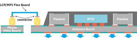 Flip Chip Ball Grid Array (FCBGA) based AiP diagram