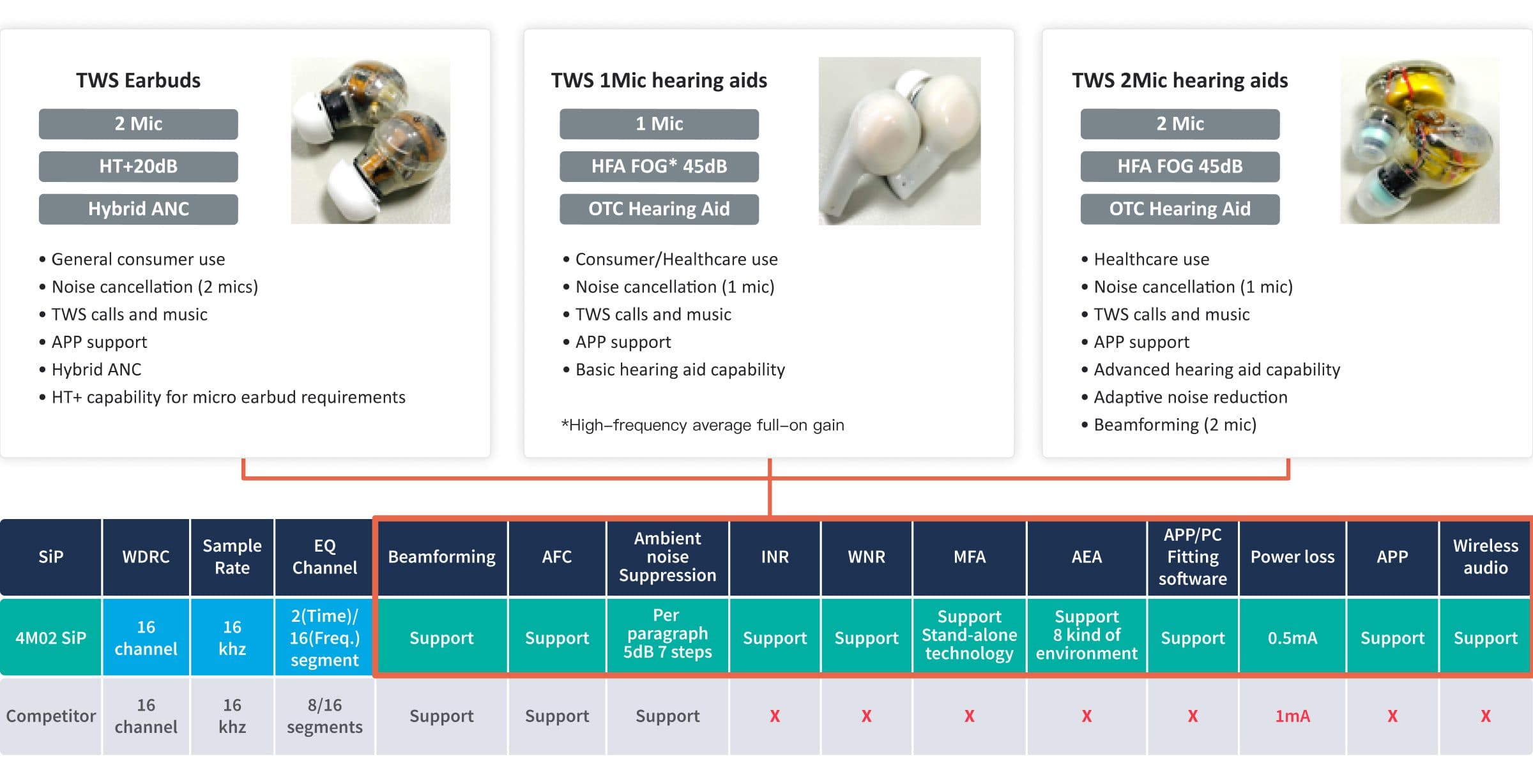 ASE SiP Platform for Hearing Aid Products diagram