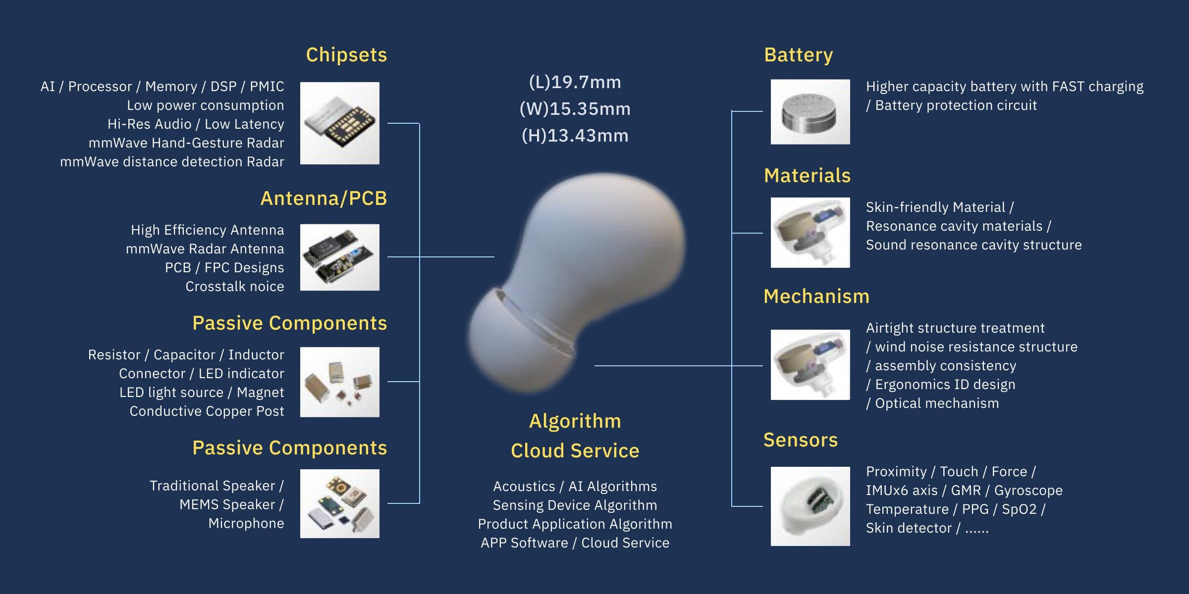 ASE Chung Li - Leading the Charge in SiP for Smart Wearables diagram