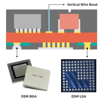 Features of Double Side Molding (DSM) BGA/LGA diagram