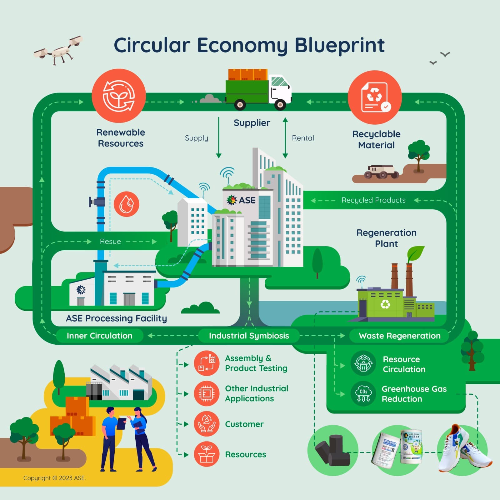 The Circular Economy diagram