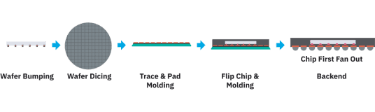(I) Chip-First diagram