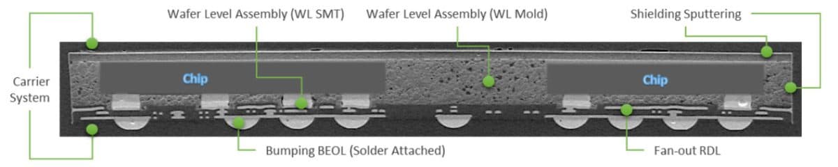 Features of Fan-Out System in Package (Fan-Out SiP)